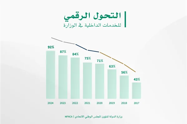 التحوّل الرقمي 