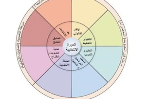 تعرف على مراحل الدورة الانتخابية